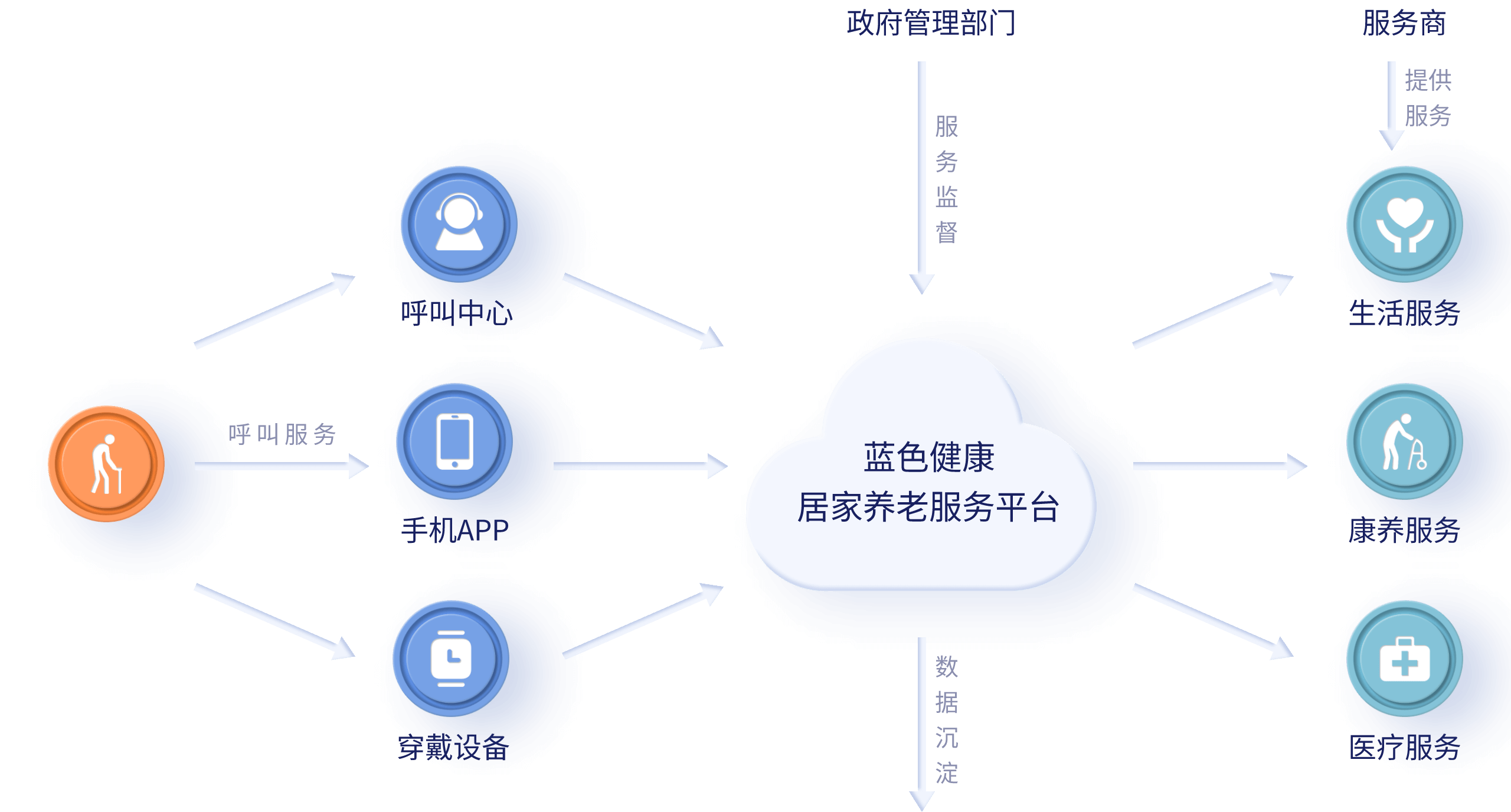 安养云居家养老服务平台架构