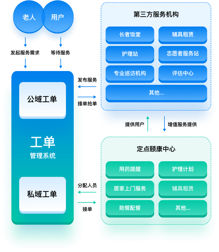 安养云社区养老工单管理系统架构