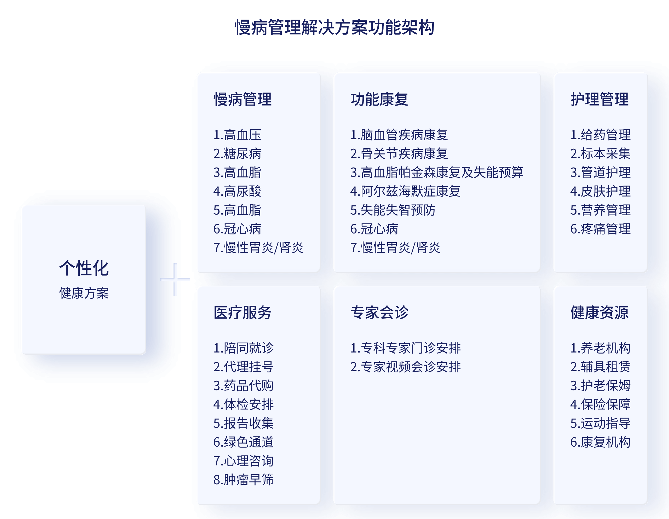 安养云慢病管理平台架构