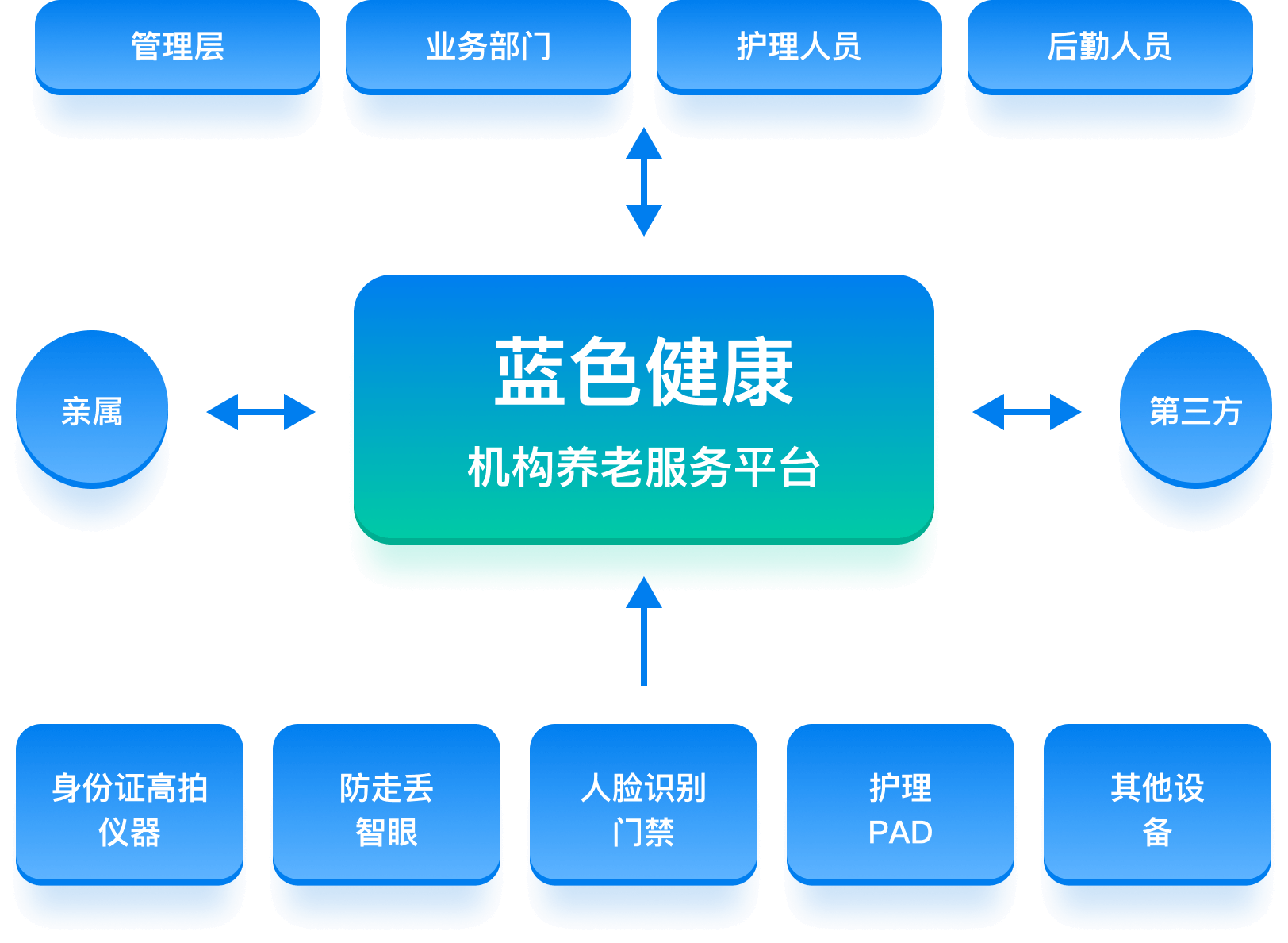 安养云机构养老平台架构